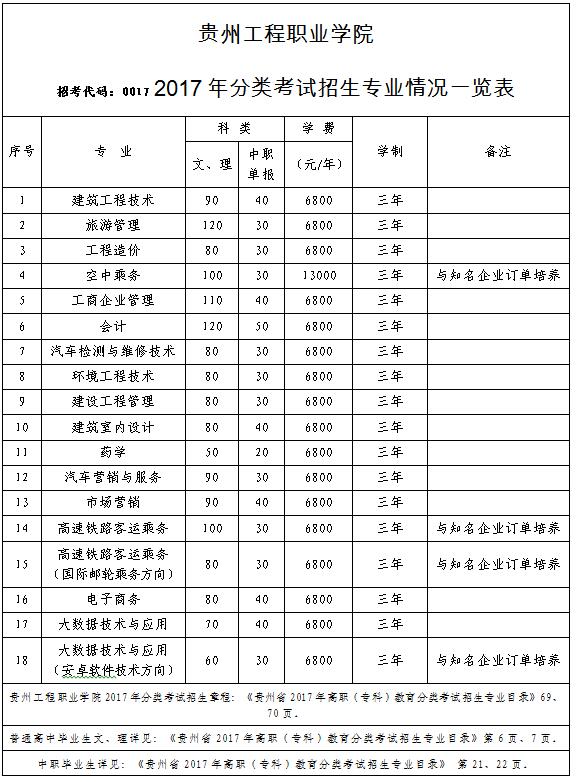 半岛平台中国官方网站2017年分类考试招生专业情况一览表(图1)