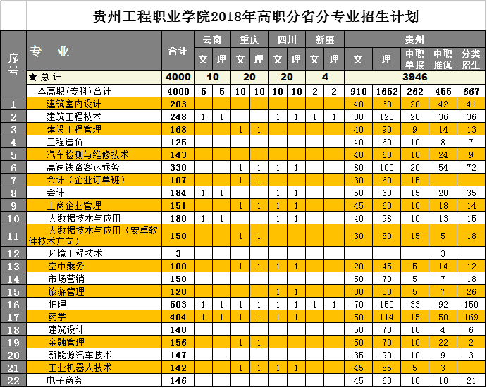 半岛平台中国官方网站2018年高职分省分专业招生计划(图1)