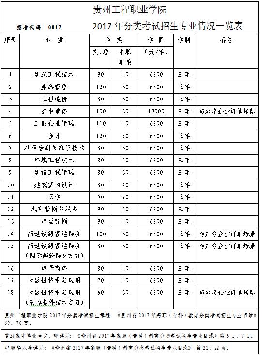 半岛平台中国官方网站2017年分类考试招生专业情况一览表(图1)